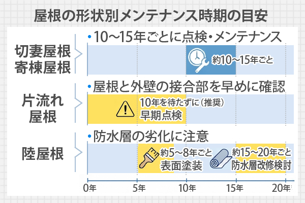 屋根の形状別メンテナンス時期の目安
